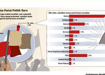 Tantangan dan Peluang Politik Parpol Baru