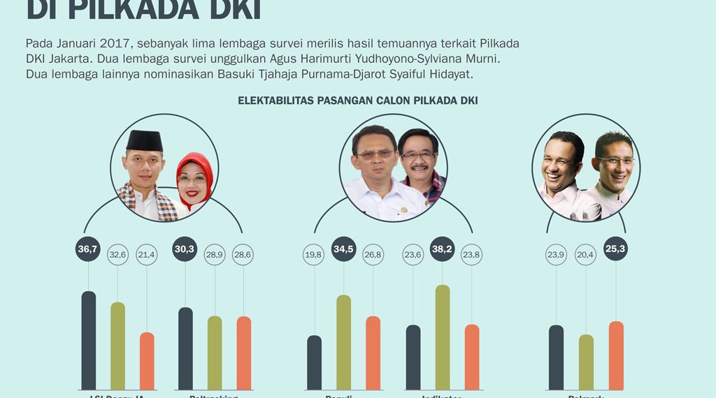 RK-Suswono Unggul di Survei, Tapi Persaingan Pilgub DKI Jakarta Masih Sengit