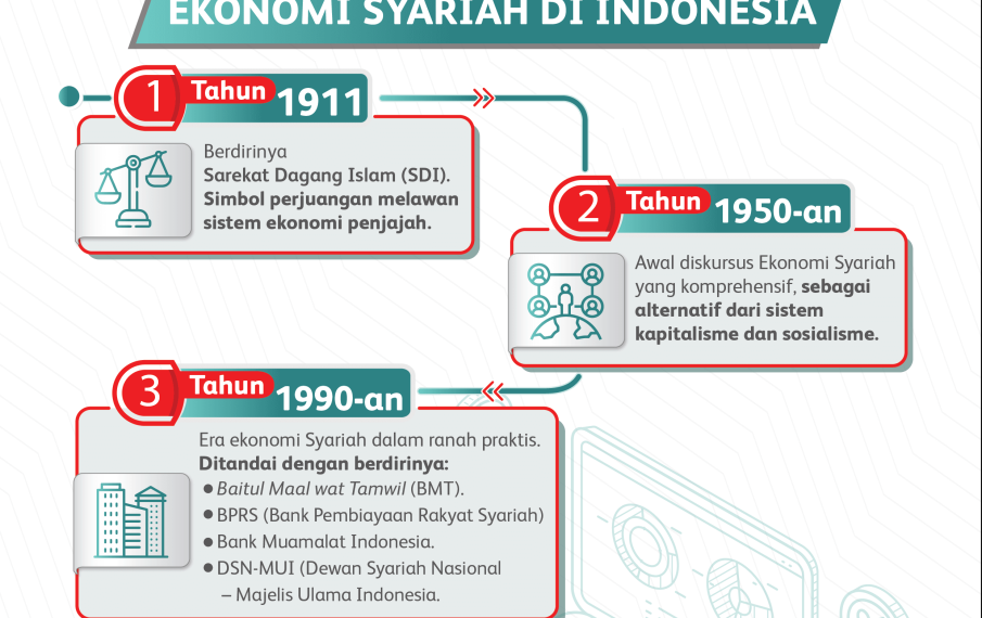 Ekonomi Syariah: Pilar Penting Menuju Pertumbuhan Ekonomi Berkelanjutan