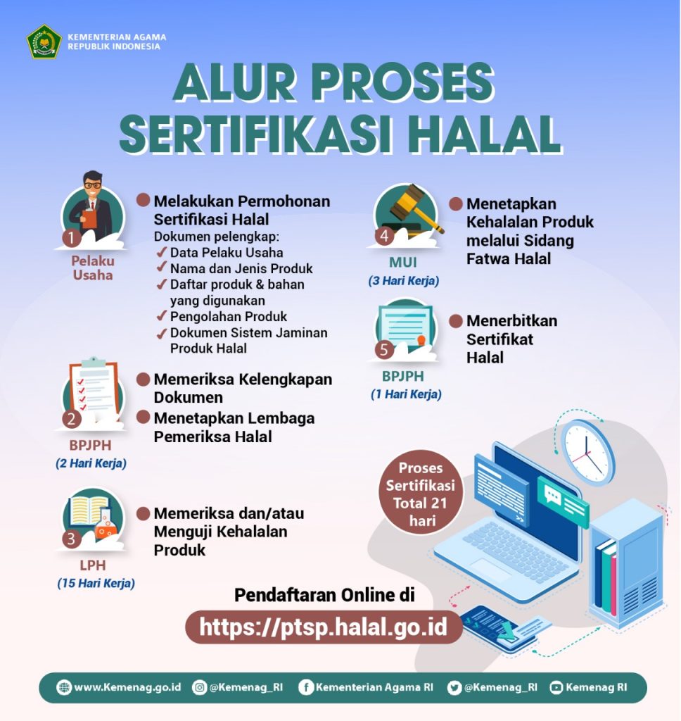 Wajib Sertifikasi Halal: Jilbab dan Mukena Termasuk?