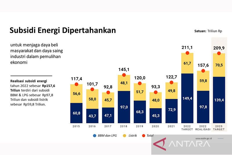 Data BPS Jadi Kunci Penerima Subsidi Energi: Kementerian ESDM Gandeng Statistik Nasional