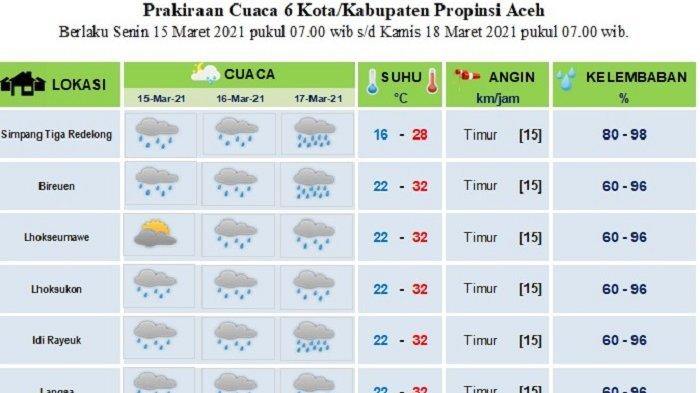 Banda Aceh Cerah, Aceh Selatan Berawan: Prakiraan Cuaca 2 November 2024