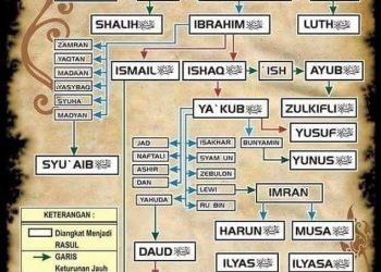 Dari Adam hingga Manusia: Jejak Keturunan Manusia Pertama